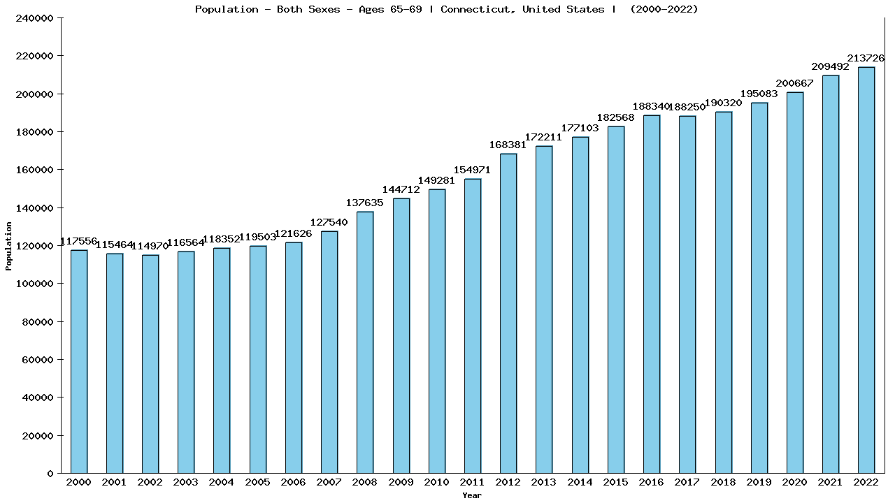 Graph showing Populalation - Elderly Men And Women - Aged 65-69 - [2000-2022] | Connecticut, United-states